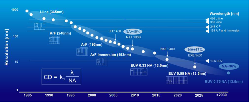Voice of Ruichuang: A Detailed Breakdown of the SAW Wafer Fabrication Process (Part 1 - Photolithography)