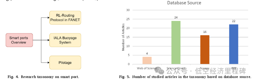A Conceptual Framework for Smart Ports Based on Flying Aerial Ad-Hoc Networks for UAV Pilotage