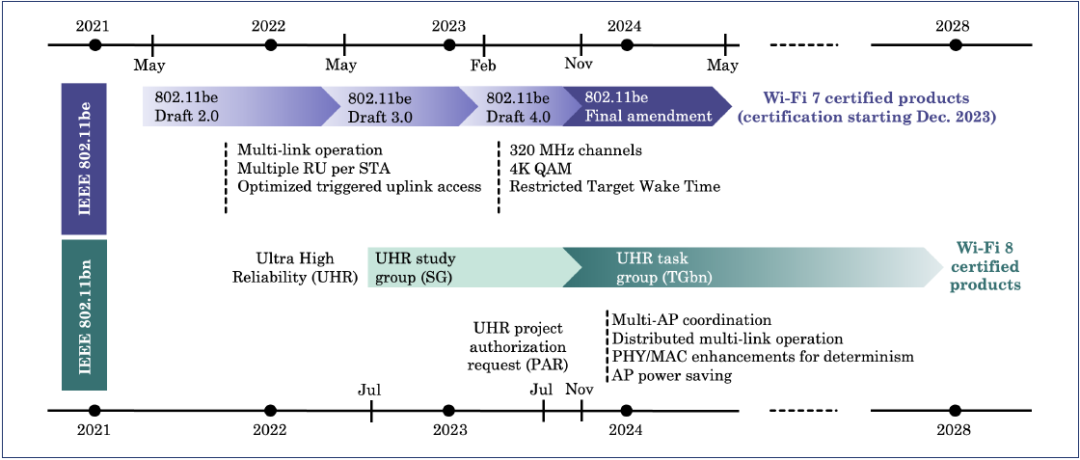 Wi-Fi 8: A New Era of Ultra High Reliability (UHR) Connections