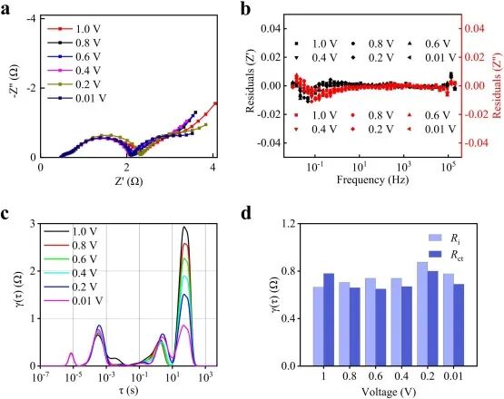 Review of Top Journals: Research from the Chinese Academy of Sciences on Dynamic Analysis of Dual-Material Cathodes in Lithium-Ion Battery Capacitors Using DRT Method
