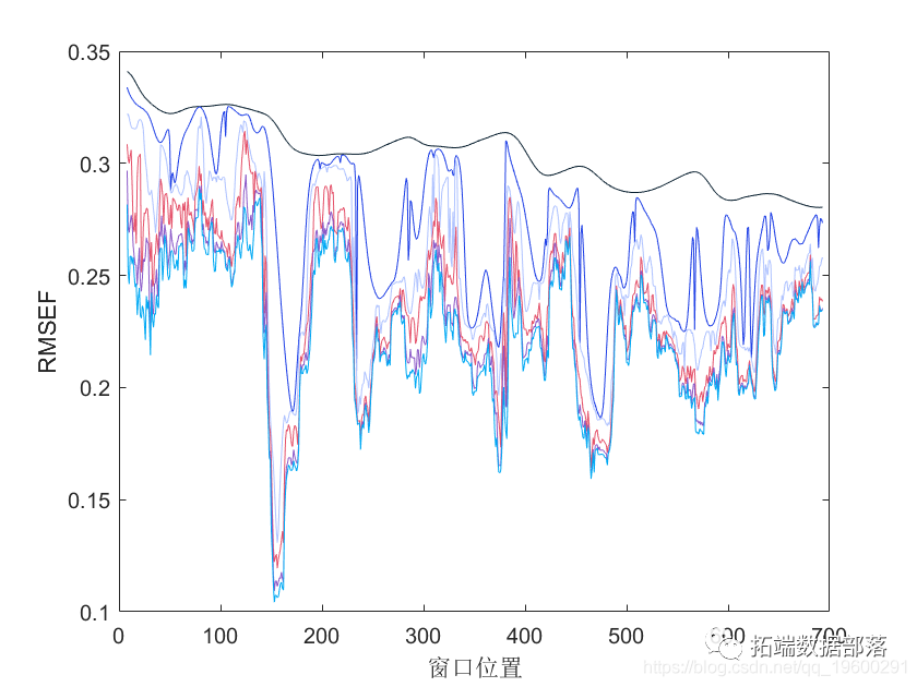 Partial Least Squares (PLS) Regression Model in Matlab: Outlier Detection and Variable Selection
