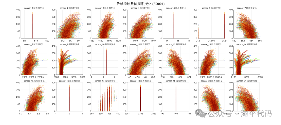 C-MAPSS Dataset Visualization and Preprocessing: Complete MATLAB Code Analysis for Engine Life Prediction