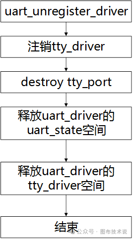 Linux Kernel Subsystem - UART Subsystem