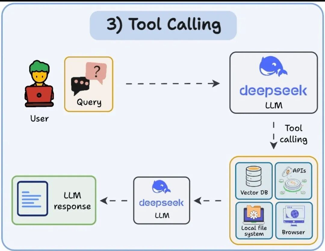 Artificial Intelligence | The 5 Levels of Agent AI Systems: From Simple Responses to Autonomous Decision-Making