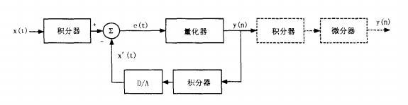 Online Course | Professional Basic Knowledge Training Series 1 - Overview of Data Acquisition Instruments and ADC Principles