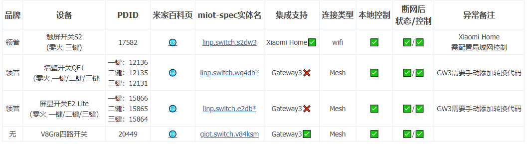 Experience Sharing: Testing Network Disconnection Control of Xiaomi Mi Home WiFi/BLE/Mesh Devices