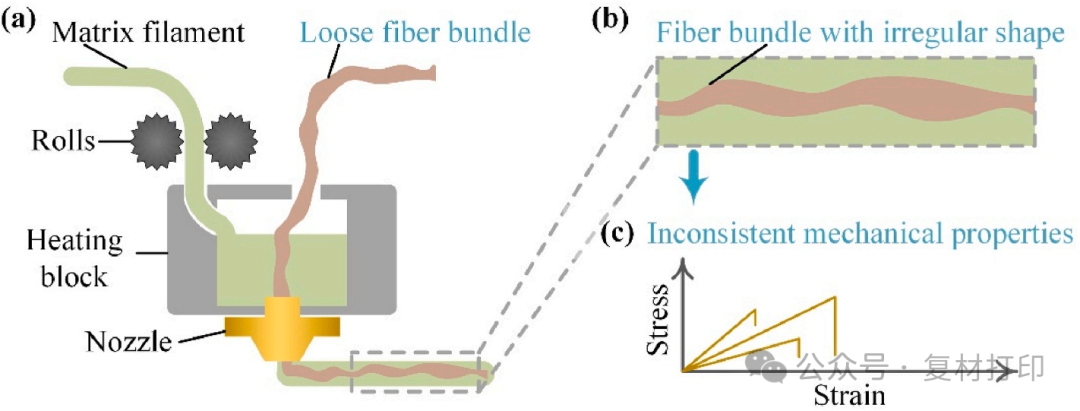 Central South University Publishes Article: 3D Printed Continuous Fiber-Reinforced Composites with High Fiber Bundle Shape Uniformity, Mechanical Performance Consistency, and Fiber Content
