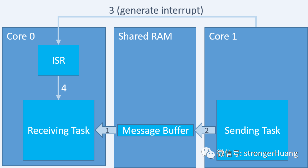 Principle of Inter-Core Communication Between STM32H7 Using FreeRTOS Message Buffers