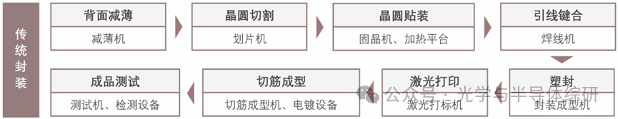 Introduction to Semiconductor Packaging Processes and Equipment