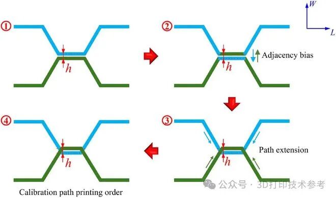 Dalian University of Technology Achieves New Heights in Continuous Fiber Reinforced Honeycomb 3D Printing!