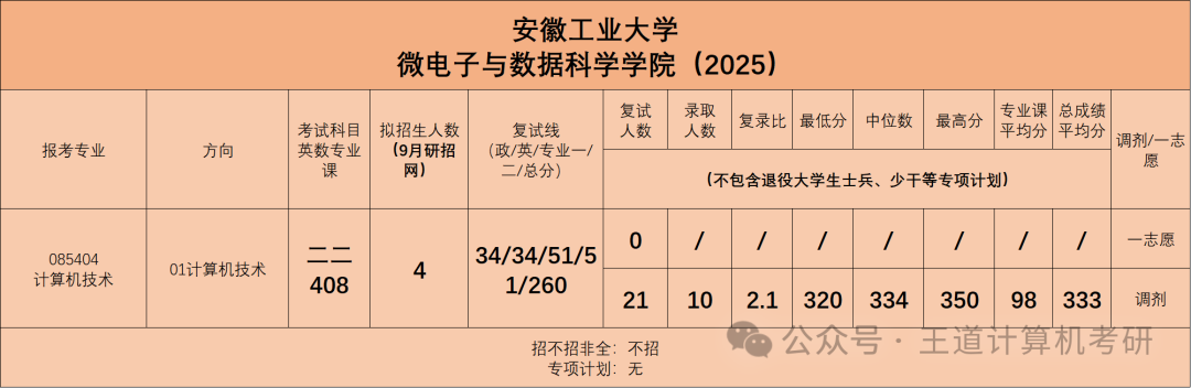 Analysis of the 2025 Computer Graduate Entrance Examination at Anhui University of Technology