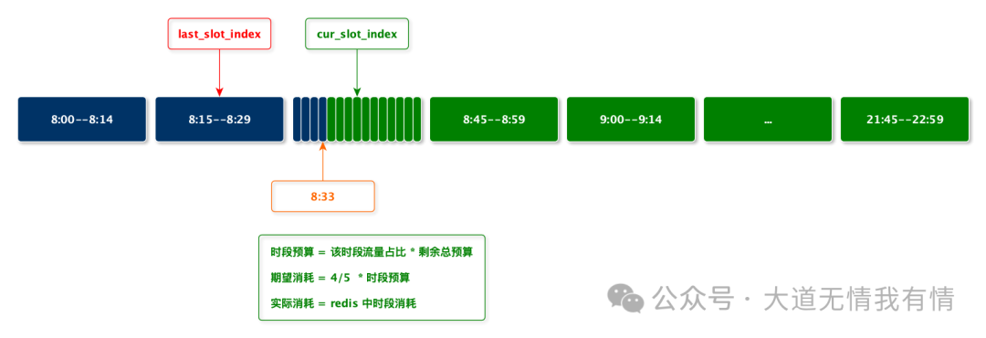 Real-Time Budget Pacing for DSP Advertising Based on PID Controller
