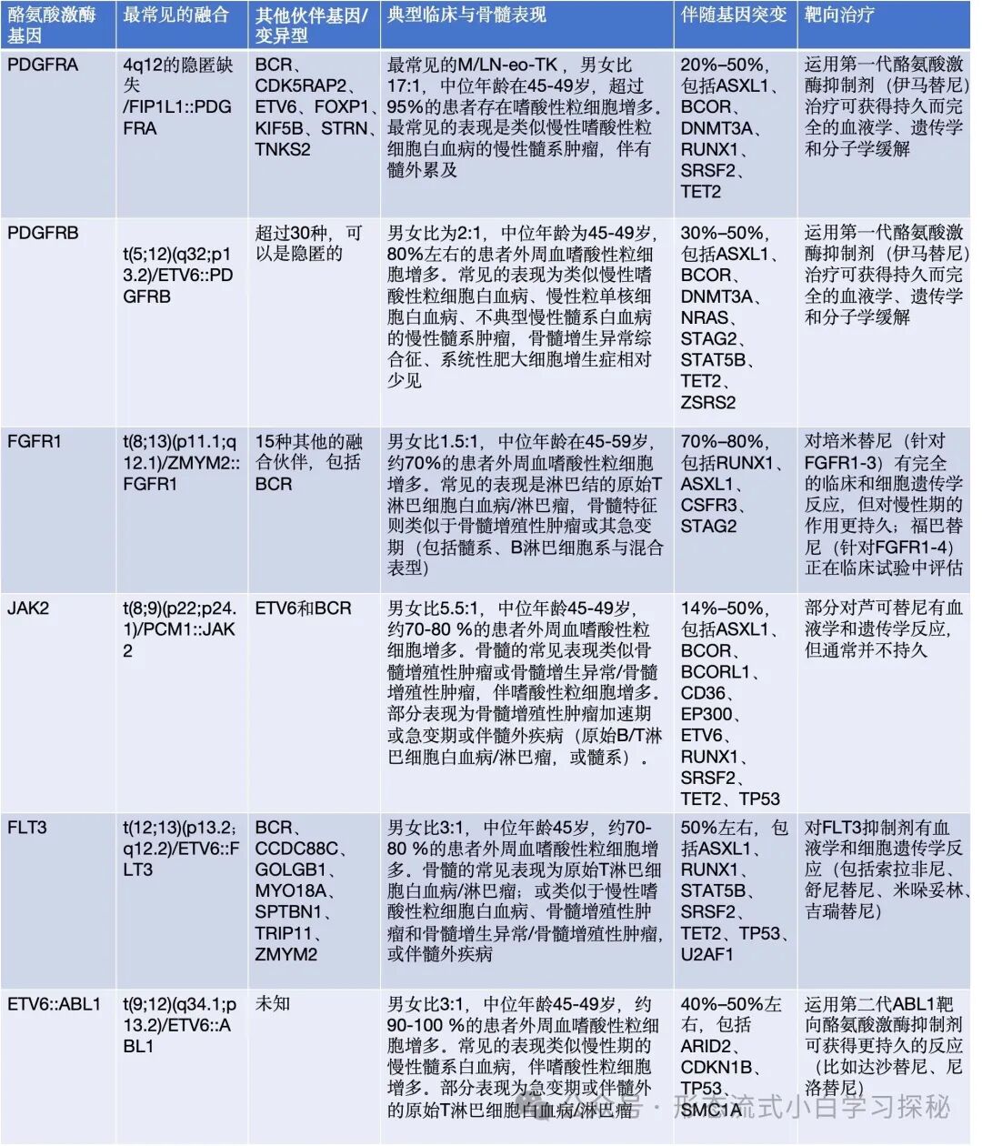 Chapter 6 of ICC: Myeloid/Lymphoid Neoplasms with Eosinophilia and Tyrosine Kinase Gene Fusions (M/LN-eo-TK)