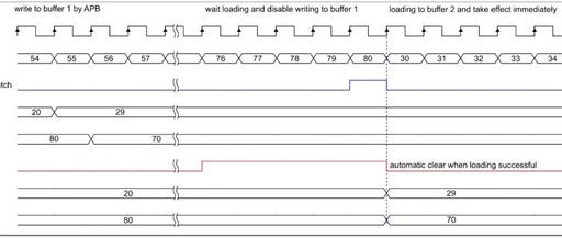 Detailed Explanation of Cloud Path MCU Peripherals - Principles of PWM Generation in eTMR (Part 1)