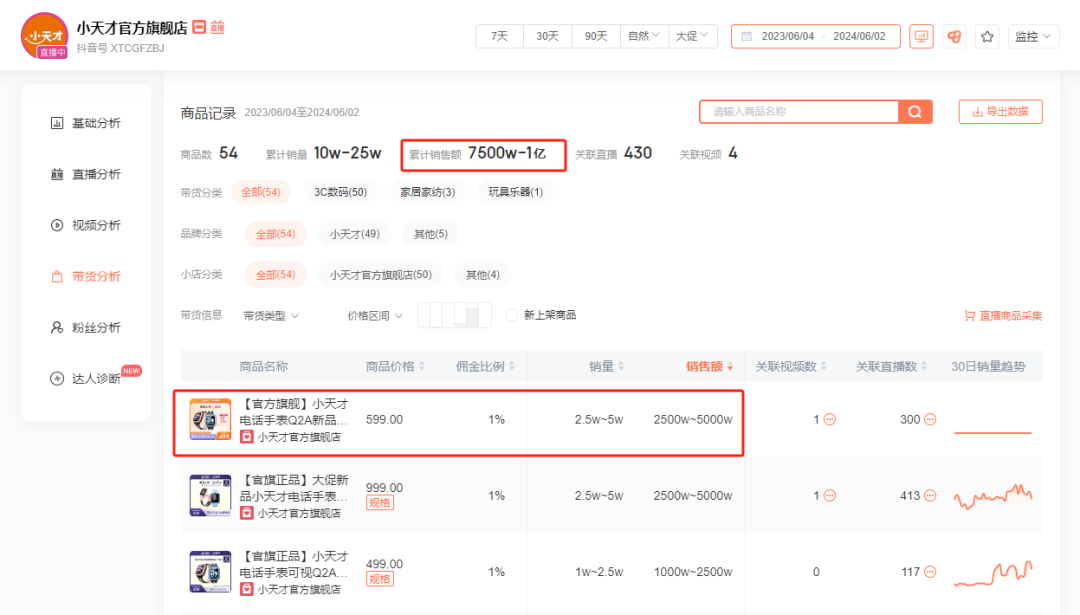 Selling 100 Million Units in a Year! Parents Complain About 'Too Many Features': Expensive and Time-Consuming!