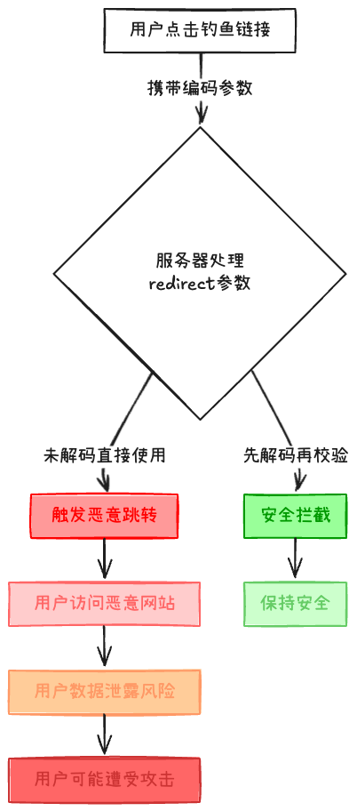 The Pitfalls of Login Functionality: How an HTTP Redirection Attack Almost Cost My Company (with Solutions)