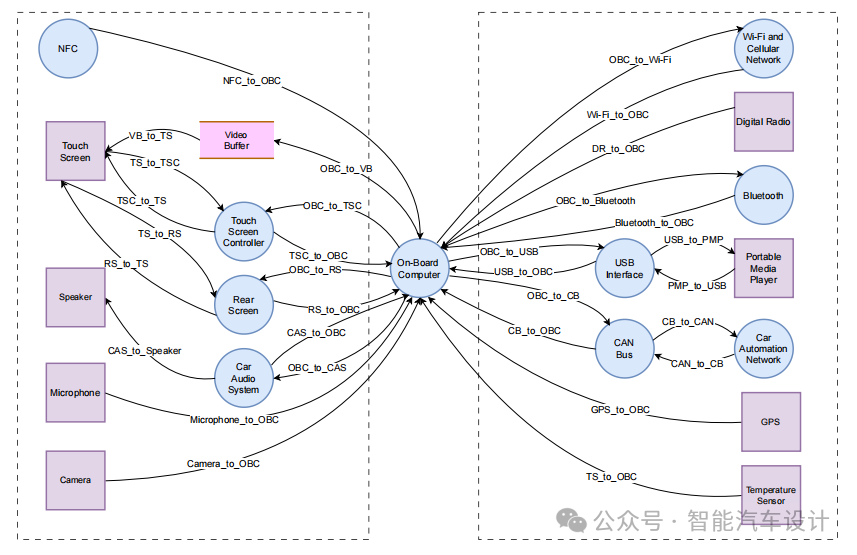 TARA Analysis of In-Vehicle Infotainment Systems