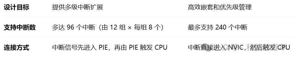 Analysis of Interrupt Handling Methods in HX2000 Series DSP Chips and Their Differences from ARM Cortex-M