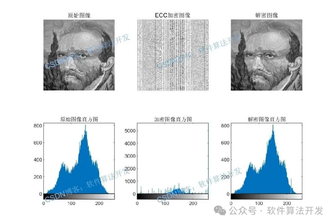 ECC-Based Image Encryption and Decryption Algorithm MATLAB Simulation