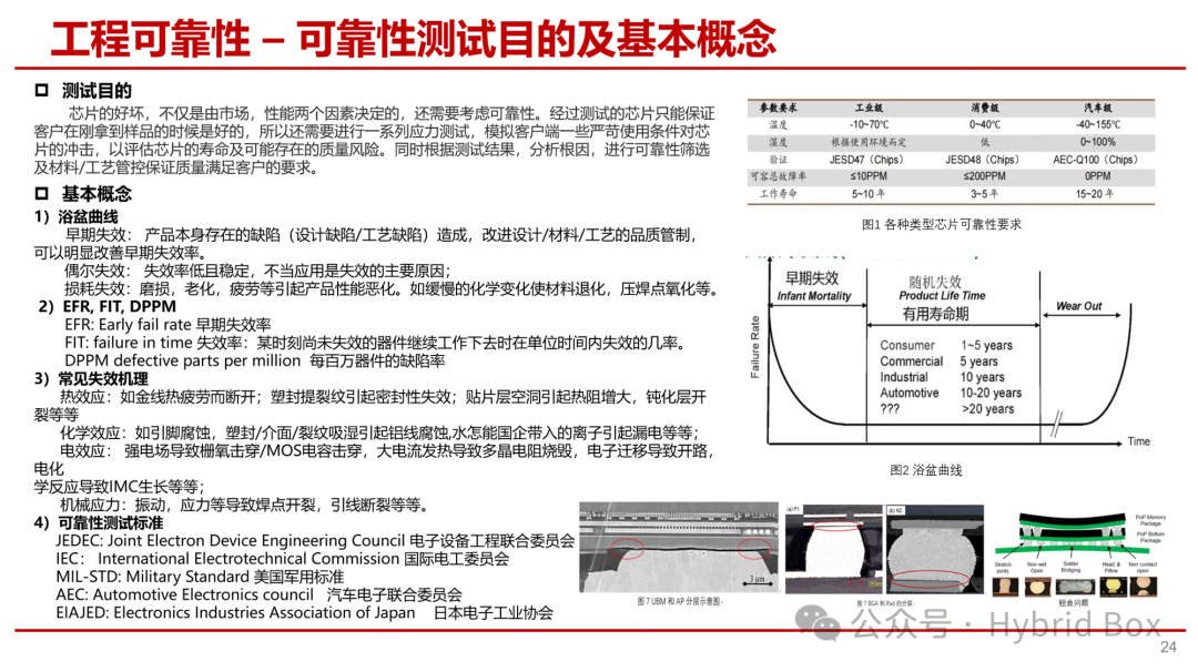 Overview of Chip Development