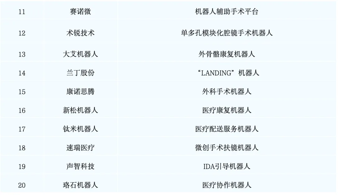 Analysis of the Smart Medical Robot Industry Chain