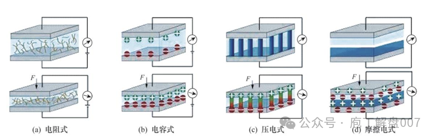 Robot Series V: An Overview of the Electronic Skin (Flexible Tactile Sensor) Industry Chain