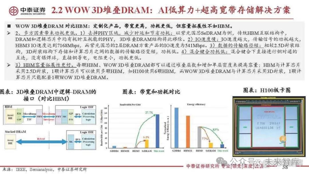 Special Report on the Semiconductor Storage Industry: 3D DRAM for Near-Memory Computing and AI Applications