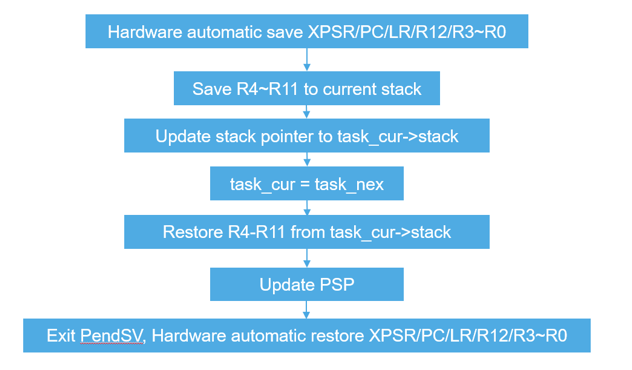 Guide to Building an RTOS Kernel (Part 1)