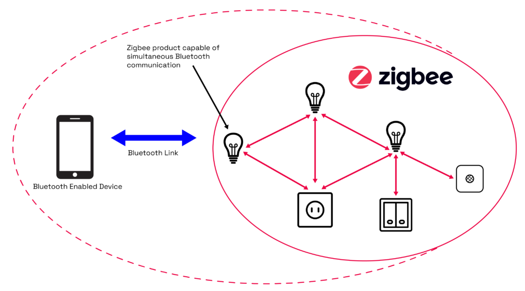 Zigbee Direct Connection to Mobile Phones? Sigfox's Revival? An Overview of Non-Cellular Communication Technologies
