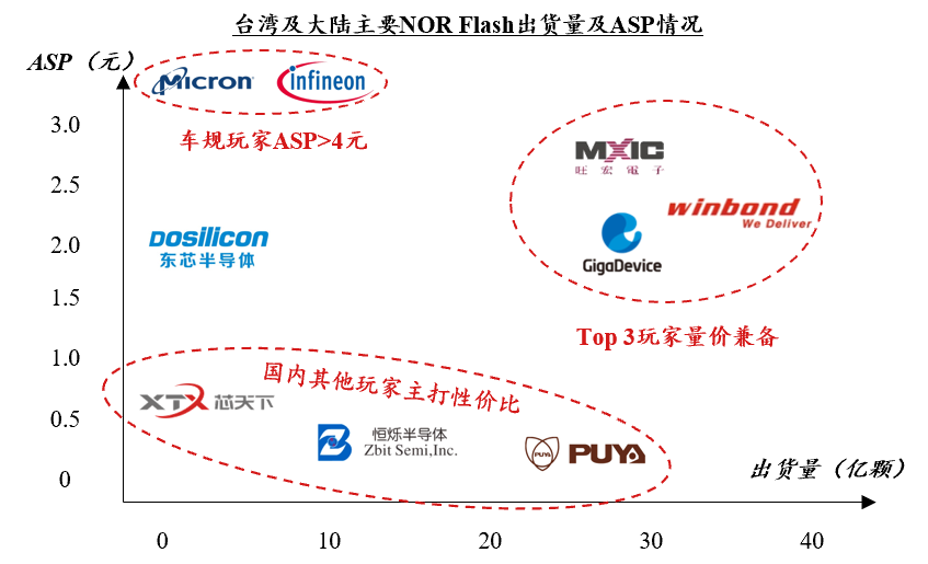 Insight into NOR Flash: Industry Analysis