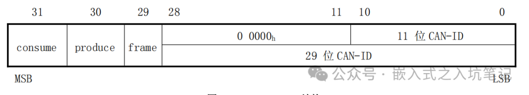 Detailed Explanation and Application of Various CANopen Messages