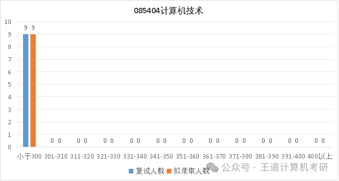 Analysis of the 2025 Computer Graduate Entrance Examination at Anhui University of Technology