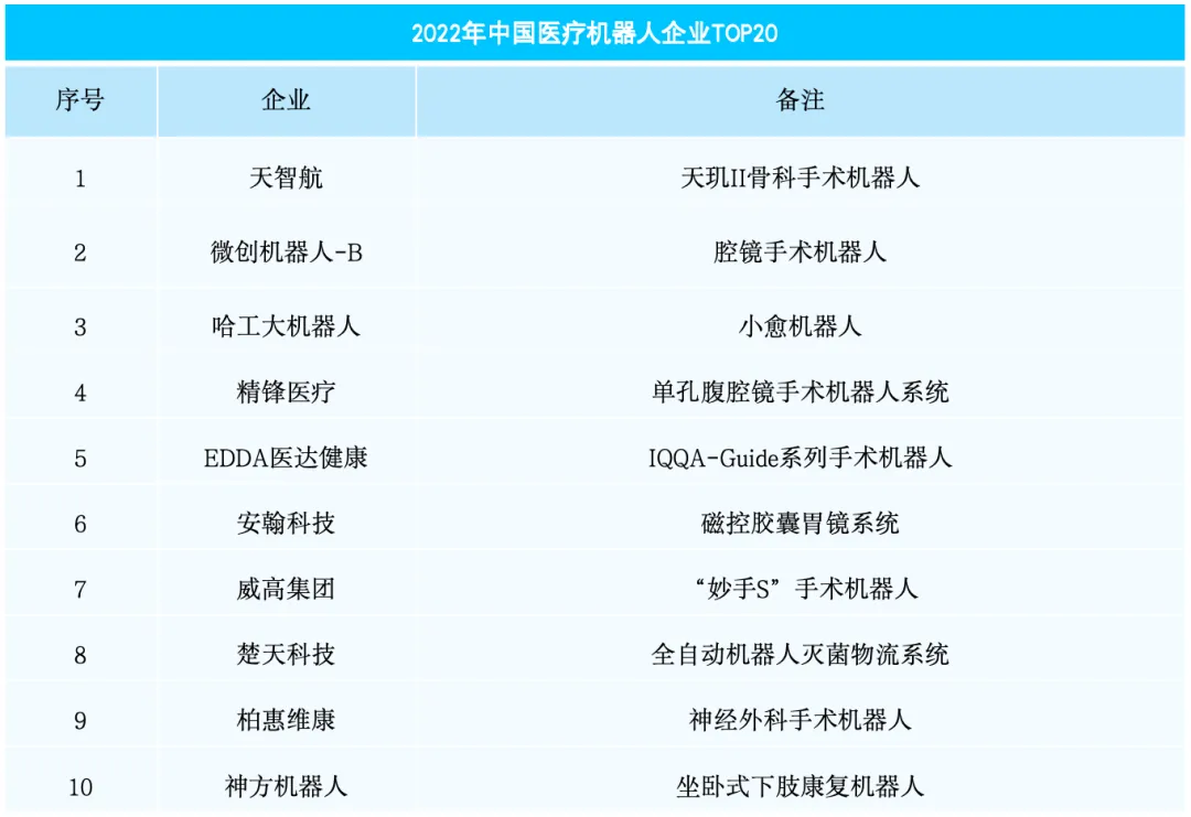 Analysis of the Smart Medical Robot Industry Chain