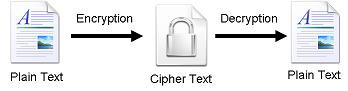 Performance Analysis of Data Encryption Algorithms - Part 1