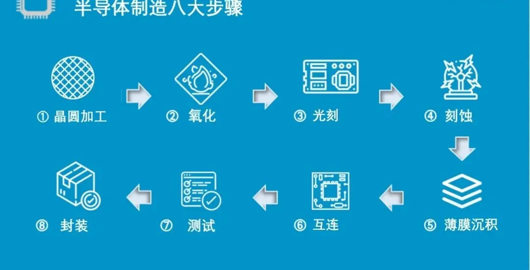 Chip Manufacturing: Eight Steps, Hundreds of Processes (Part 1)