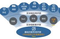 Interpretation of the Seventh Batch of Trusted Blockchain Evaluation System by China Academy of Information and Communications Technology - Basic Functions