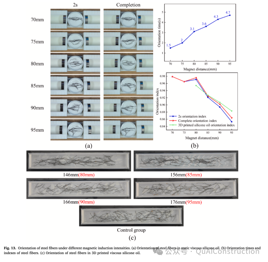 Mechanism Analysis of Magnetic Field-Assisted 3D Printing of Steel Fiber Reinforced Concrete