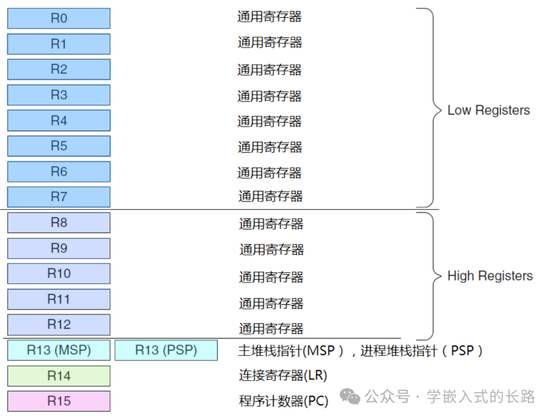 Embedded Reading Notes: The Definitive Guide to Cortex-M3 (Part 1)
