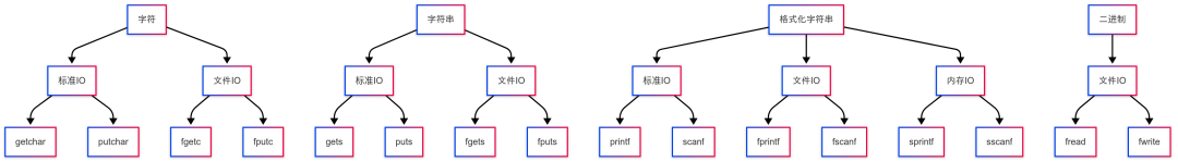 Comprehensive Guide to Input and Output in C Language