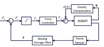 Force Control Framework and Performance Analysis for Robots (Direct Force, Impedance, Admittance)