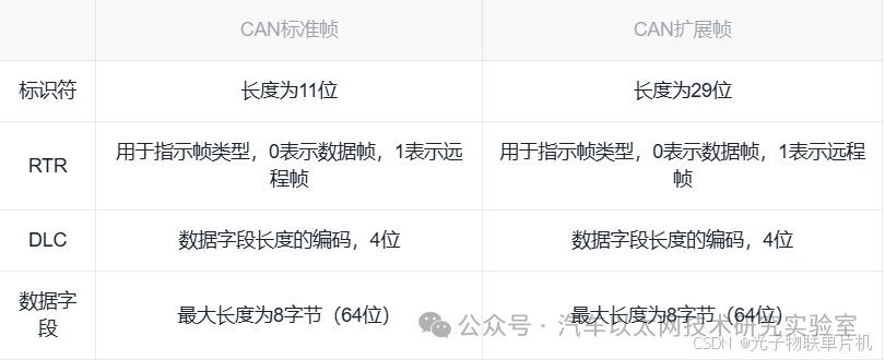 Detailed Explanation of CAN Communication Function and Source Code for STM32F407 Microcontroller