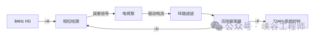 Understanding the Microcontroller Startup Process (STM32) for Hardware Engineers, Including a Troubleshooting Manual for Startup Issues