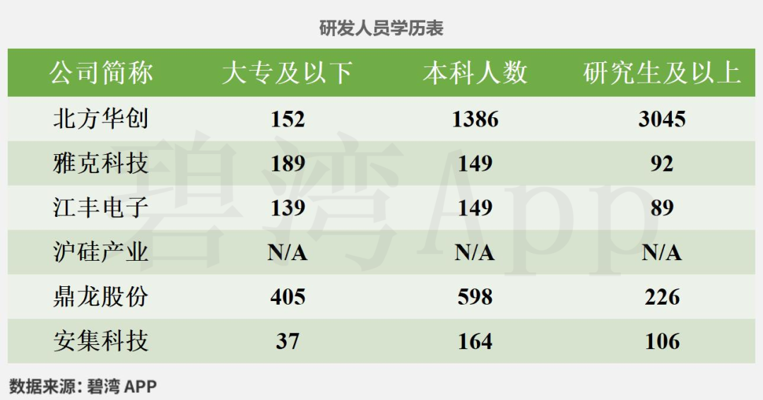 Comparison of R&D Strength in Semiconductor and Electronic New Materials: In-depth Data on Six Leading Companies - North Huachuang, Hu Silicon Industry, Jiangfeng Electronics, Dinglong Co., Yake Technology, and Anji Technology