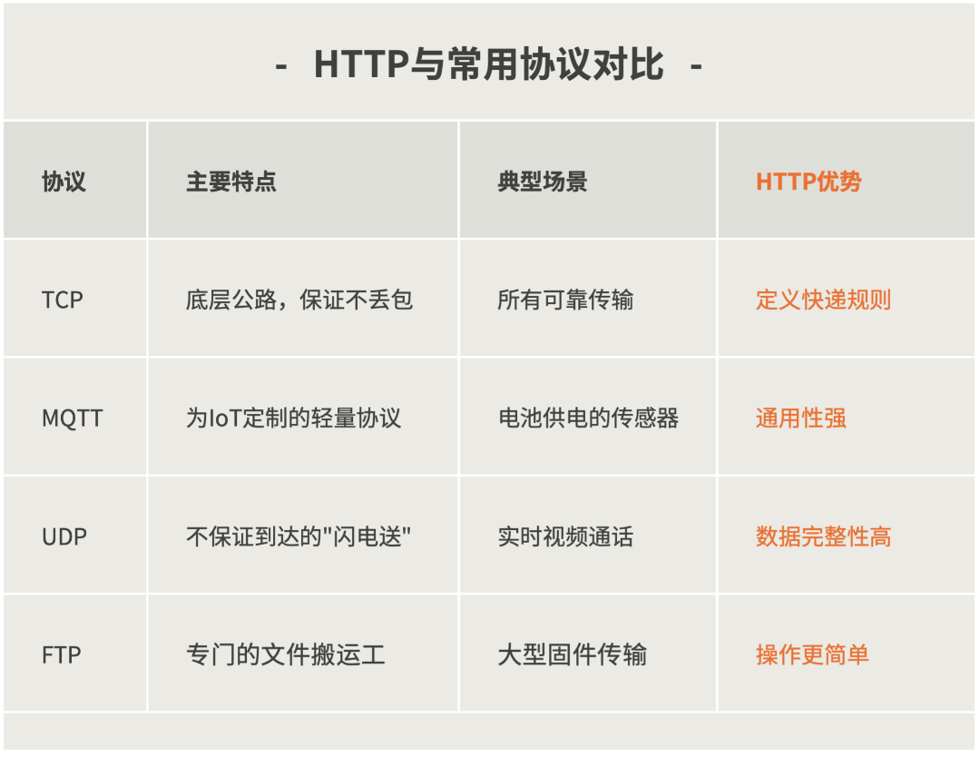 Easy, Efficient, and Secure: The Advancing HTTP Protocol
