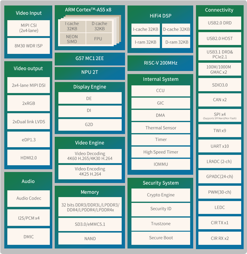 Allwinner Invited to Attend the OpenHarmony Developer Conference, Collaborating to Build an Open Source Ecosystem