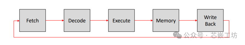 Summary of RISC-V Microarchitecture (1) - Introduction to Pipeline (Differences with ARM)