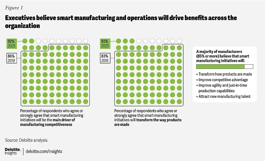 Report | Deloitte: Smart Manufacturing and 3D Printing Enhance Manufacturing Competitiveness, Expected Output Increase of 10%-20%