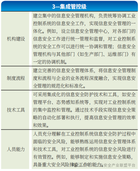 Research Analysis | Application Study of the Maturity Model for Information Security Protection Capability in Industrial Control Systems