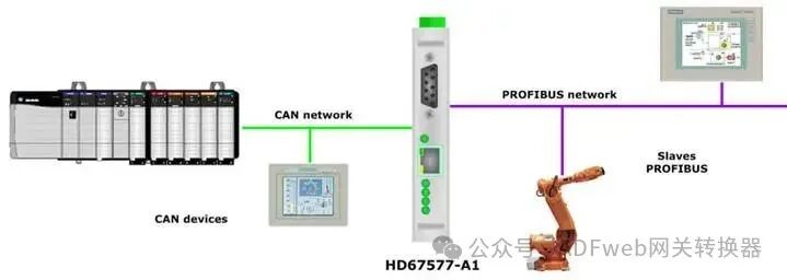PROFIBUS Master to CAN-ADFWEB Gateway Converter - Guangzhou Xinyu IoT