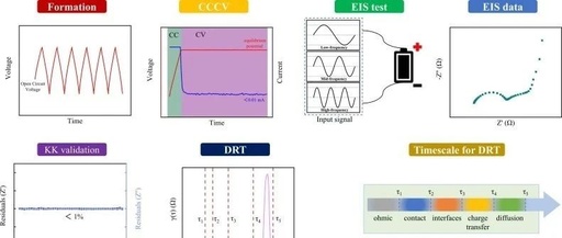 Review of Top Journals: Research from the Chinese Academy of Sciences on Dynamic Analysis of Dual-Material Cathodes in Lithium-Ion Battery Capacitors Using DRT Method